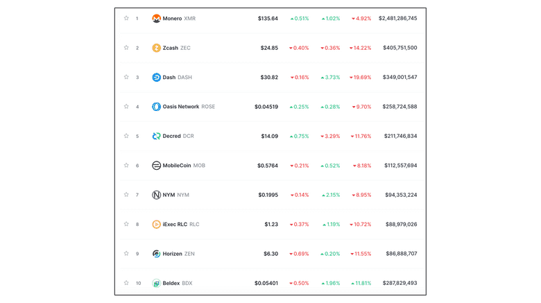 CoinMarketCap排名前十的隐私币