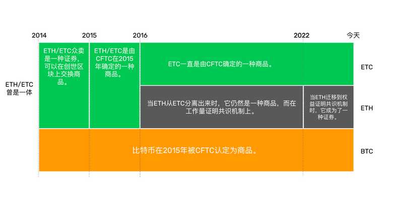 和比特币一样，ETC仍然是一种商品