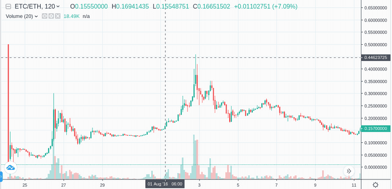 Penemuan harga ETC selepas garpu, memuncak pada 0.4 ETH/ETC